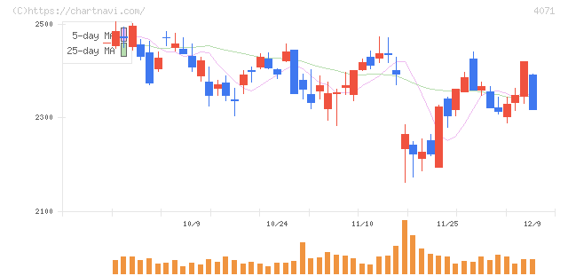 プラスアルファ・コンサルティング(4071)の日足チャート