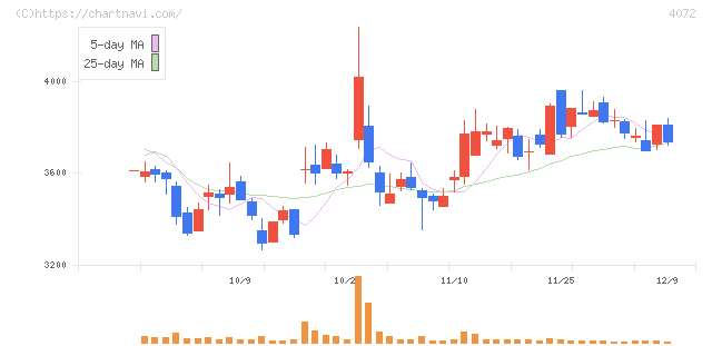 電算システムホールディングス(4072)の日足チャート