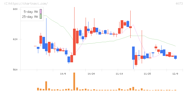 ジィ・シィ企画(4073)の日足チャート