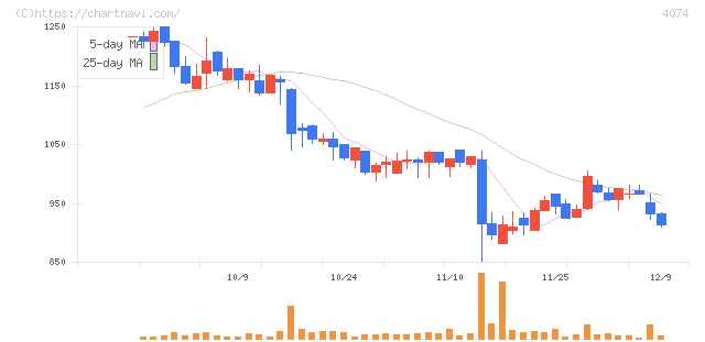 ラキール(4074)の日足チャート