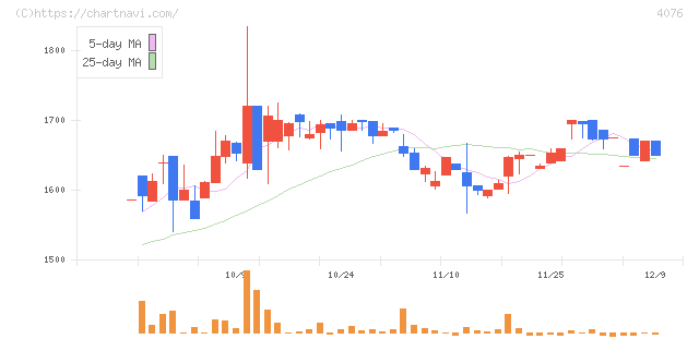 シイエヌエス(4076)の日足チャート