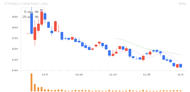 オーバーラップホールディングス(414A)の日足チャート