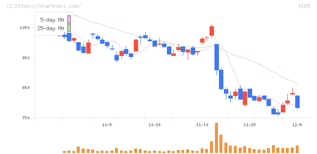 プレイド(4165)の日足チャート