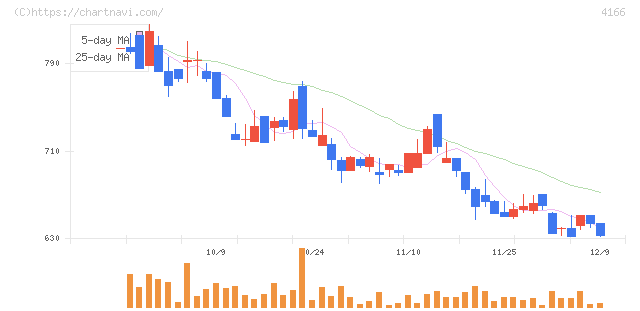 かっこ(4166)の日足チャート