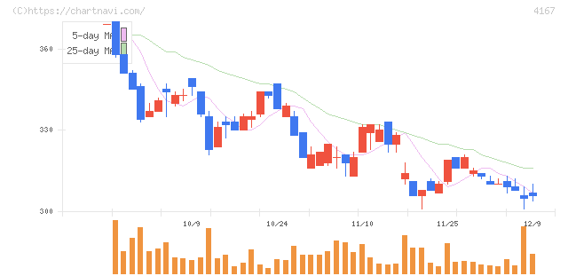 ココペリ(4167)の日足チャート