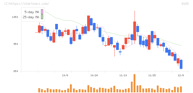ヤプリ(4168)の日足チャート