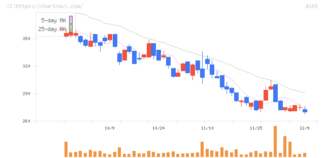 ＥＮＥＣＨＡＮＧＥ(4169)の日足チャート