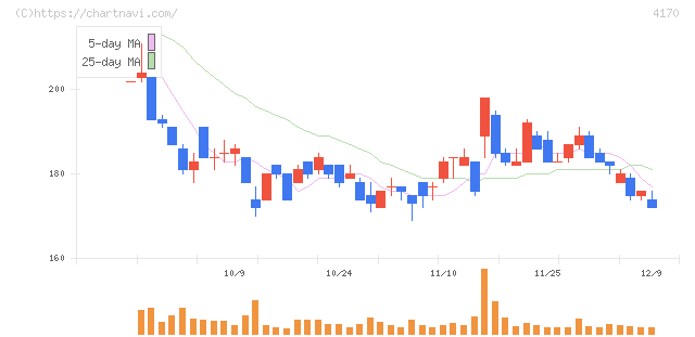 Ｋａｉｚｅｎ　Ｐｌａｔｆｏｒｍ(4170)の日足チャート