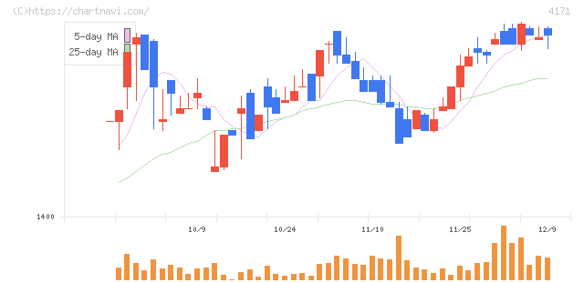 グローバルインフォメーション(4171)の日足チャート