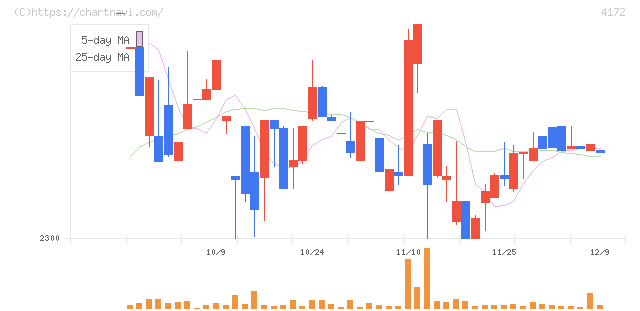 東和ハイシステム(4172)の日足チャート