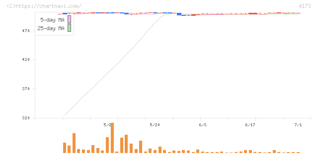 ＷＡＣＵＬ(4173)の日足チャート