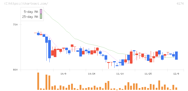 アピリッツ(4174)の日足チャート
