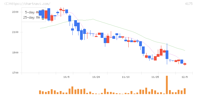 ｃｏｌｙ(4175)の日足チャート