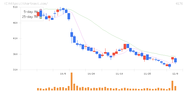 ココナラ(4176)の日足チャート