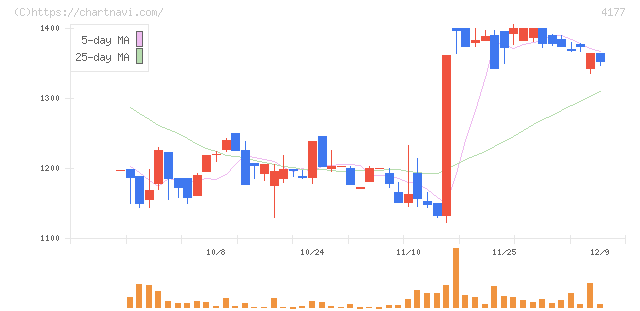 ｉ－ｐｌｕｇ(4177)の日足チャート