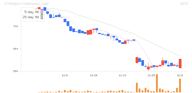 Ｓｈａｒｉｎｇ　Ｉｎｎｏｖａｔｉｏｎｓ(4178)の日足チャート