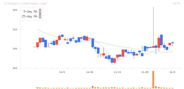 ジーネクスト(4179)の日足チャート