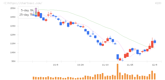 Ａｐｐｉｅｒ　Ｇｒｏｕｐ(4180)の日足チャート