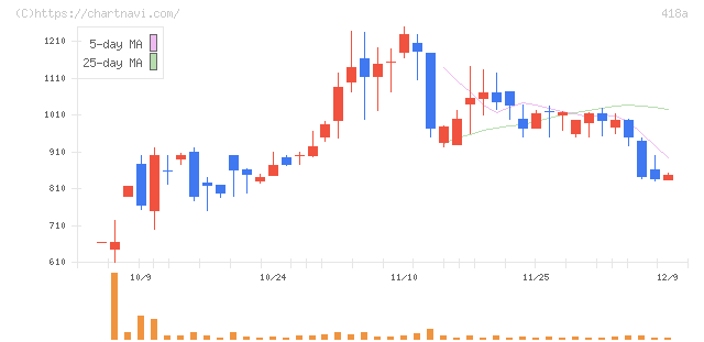 ウリドキ(418A)の日足チャート