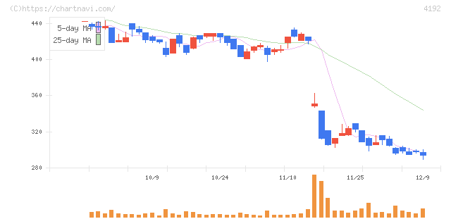 スパイダープラス(4192)の日足チャート