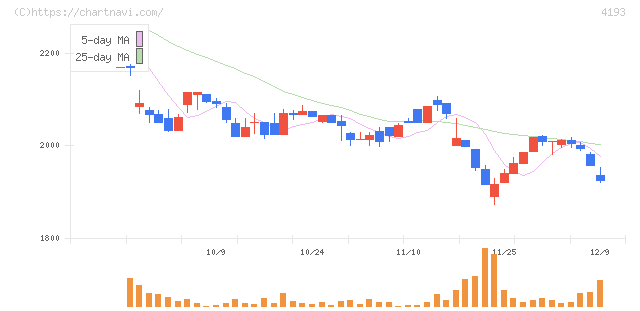 ファブリカホールディングス(4193)の日足チャート