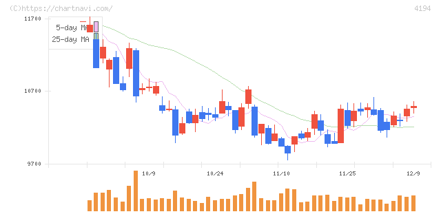 ビジョナル(4194)の日足チャート