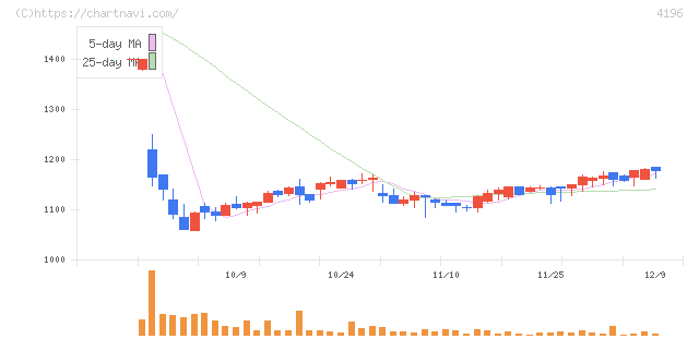 ネオマーケティング(4196)の日足チャート