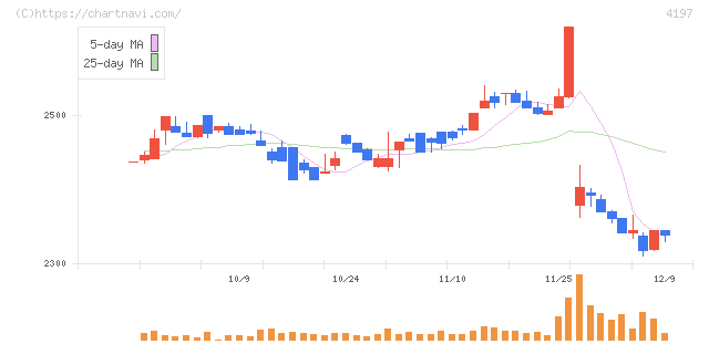 アスマーク(4197)の日足チャート