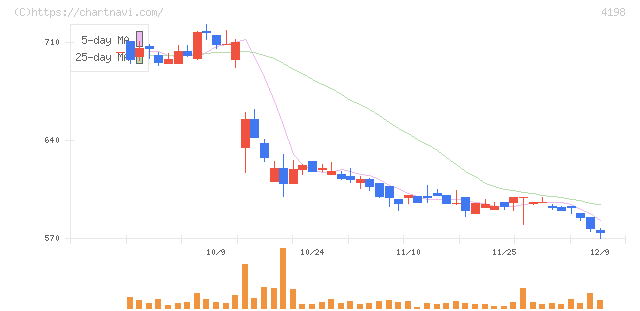 テンダ(4198)の日足チャート