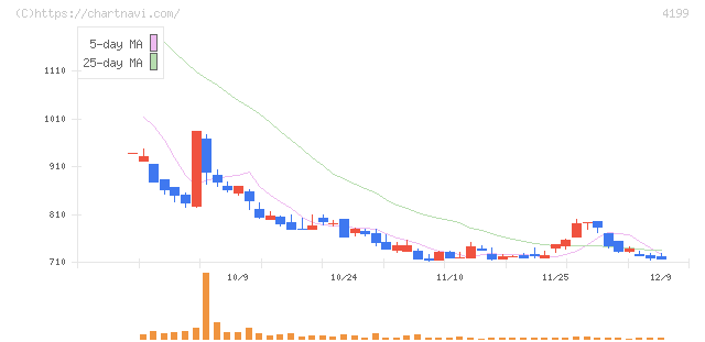 ワンダープラネット(4199)の日足チャート