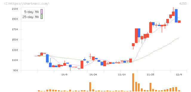 ＴＨＥＣＯＯ(4255)の日足チャート
