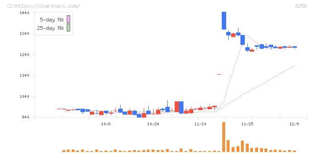 サインド(4256)の日足チャート