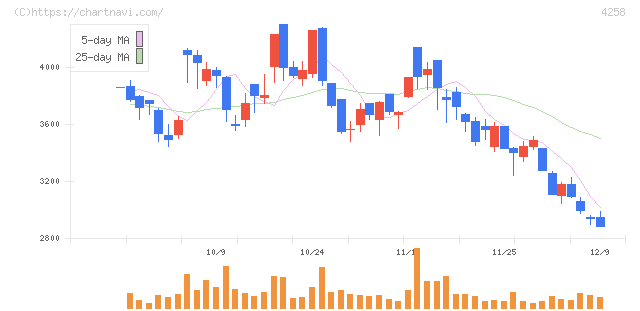 網屋(4258)の日足チャート