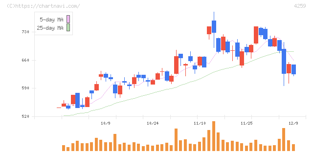 エクサウィザーズ(4259)の日足チャート