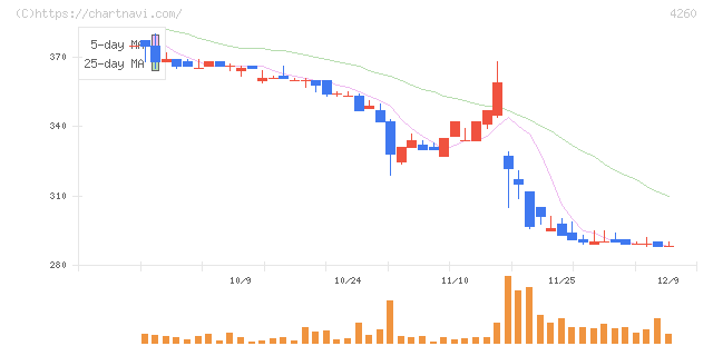 ハイブリッドテクノロジーズ(4260)の日足チャート