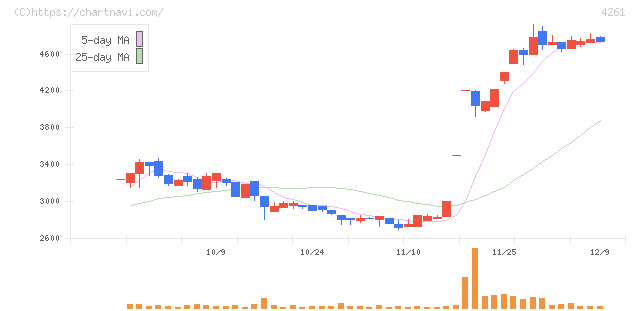 アジアクエスト(4261)の日足チャート