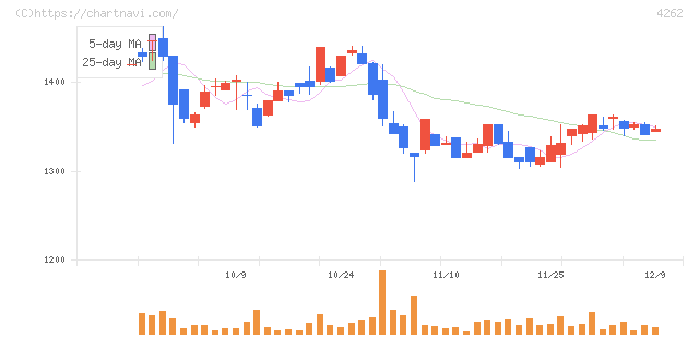 ニフティライフスタイル(4262)の日足チャート