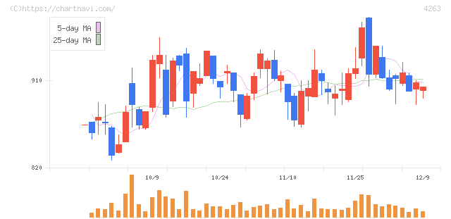 サスメド(4263)の日足チャート