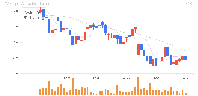 セキュア(4264)の日足チャート