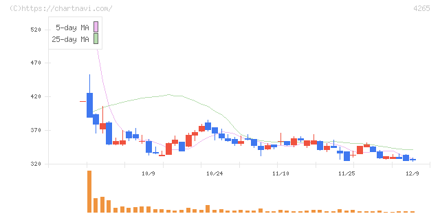 Ｉｎｓｔｉｔｕｔｉｏｎ　ｆｏｒ　ａ　Ｇｌｏｂａｌ　Ｓｏｃｉｅ(4265)の日足チャート