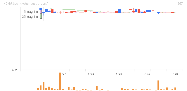 ライトワークス(4267)の日足チャート