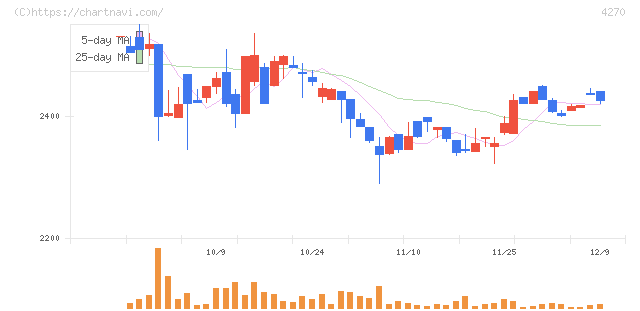 ＢｅｅＸ(4270)の日足チャート