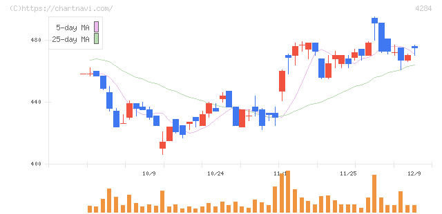 ソルクシーズ(4284)の日足チャート