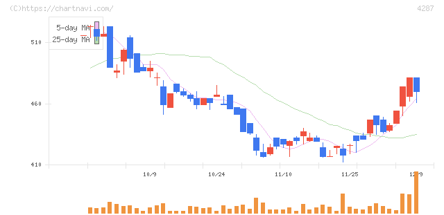 ジャストプランニング(4287)の日足チャート