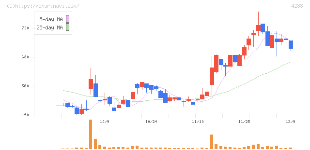 アズジェント(4288)の日足チャート