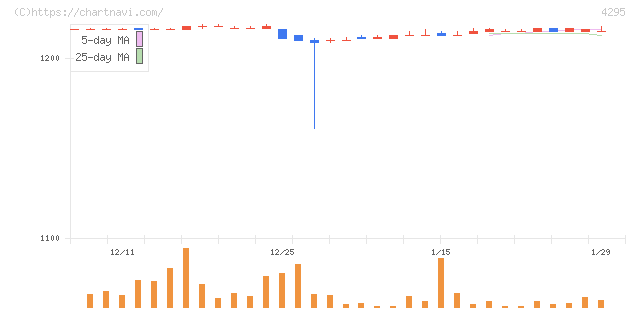 フェイス(4295)の日足チャート