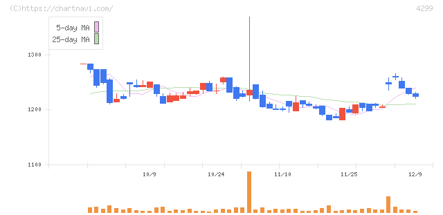 ハイマックス(4299)の日足チャート