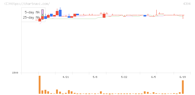 Ｅストアー(4304)の日足チャート