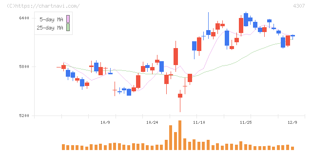 野村総合研究所(4307)の日足チャート