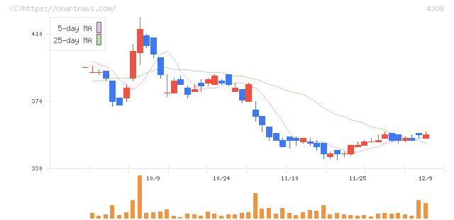 Ｊストリーム(4308)の日足チャート